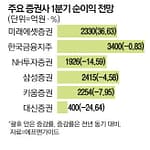 5대 증권사 중 미래에셋만 순익 늘었다